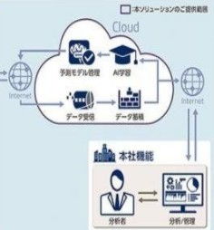 開發(fā)與應(yīng)用人工智能技術(shù)Rapid，實現(xiàn)智能工廠與生產(chǎn)流水線監(jiān)控