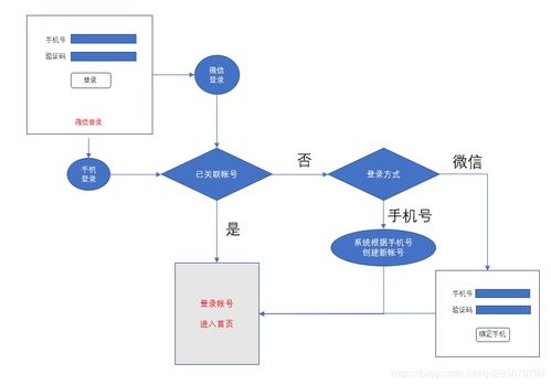 移動開發(fā)中基于ASP.NET的手機(jī)號與微信授權(quán)登錄邏輯設(shè)計(jì)與AI基礎(chǔ)應(yīng)用