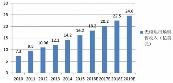 光通信行業蓬勃發展 預計2019年光模塊銷售額達24億美元，互聯網設備銷售驅動增長